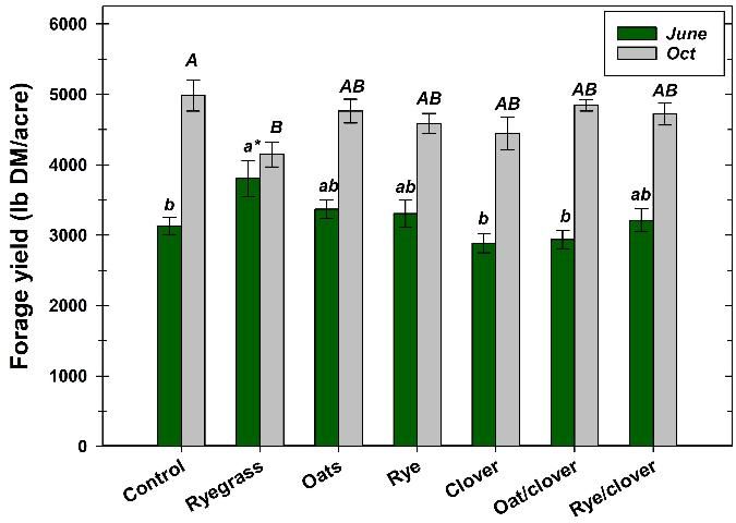 Figure 5. Annual ryegrass contamination comprised approximately a third of the June rhizoma peanut yield value. Lowercase letters were used to compare rhizoma peanut yields for June 2014. Uppercase letters were used for October 2014.