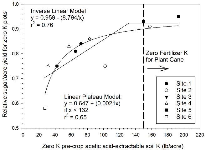 Figure 1. Relationships between relative sugar yield and pre-crop acetic acid–extractable soil K for zero K treatment means. The limit for K fertilizer applications for plant cane is indicated by the vertical line.