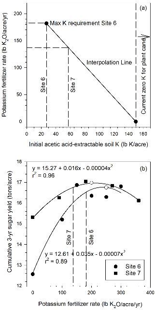 Figure 2. (a) A relationship between K fertilizer rate and initial soil test K illustrates an interpolation line connecting the maximum K requirement of Site 6 with the soil test value at or above which no K fertilizer is recommended. (b) The K fertilizer rates for Sites 6 and 7 are transferred to quadratic models for each location relating cumulative sugar yields with annual K fertilizer rate. Open circles on each quadratic response curve represent the new K fertilizer recommendation listed in Table 4 for initial soil test values of Sites 6 and 7.