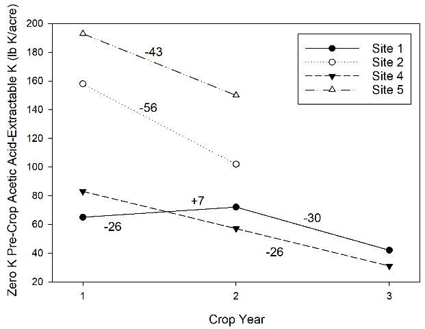 Figure 3. Changes in annual pre-crop acetic acid–extractable soil K values for zero K treatment means.