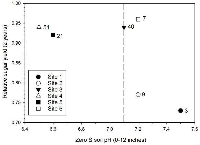 Figure 2. Graph of relative sugar yield (two-year cumulative plant cane and first ratoon) of the zero S treatment versus initial soil pH for all sulfur trials' sites. Mean July/August zero S leaf Mn concentration (mg Mn/kg) from the plant cane crop of each site is shown to the right of each symbol. The vertical line indicates the break point in the relationship of relative yield shown in Figure 1.