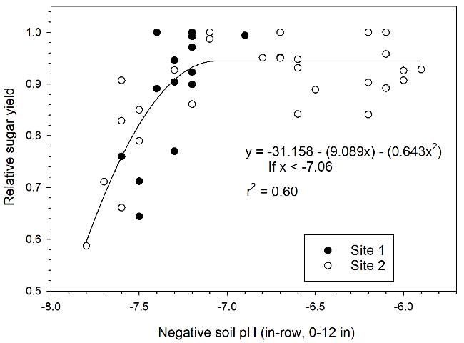 Figure 1. Relationship between plant cane relative sugar yield and negative soil pH (or log H+ ion concentration) for all treatments at Sites 1 and 2. Negative pH was used in developing the model so that yield increases to the right on the x-axis.