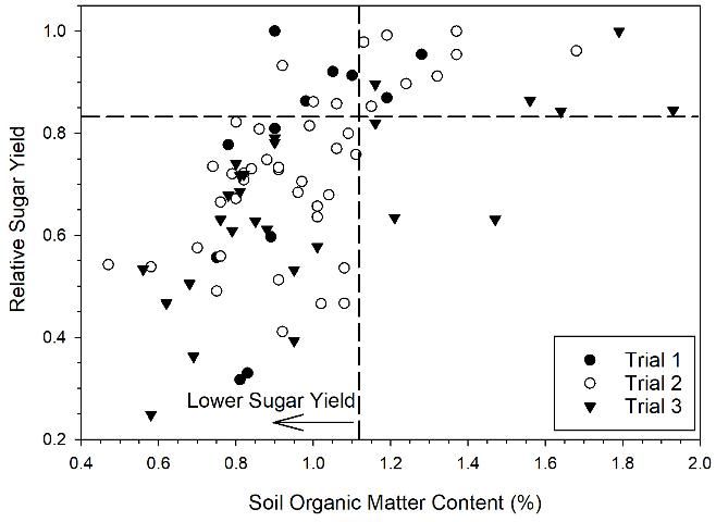Figure 1. Relationship between soil organic matter content (depth of 0–6 inches) and relative sugar yield (cumulative plant and first ratoon) across three adjacent trials on Florida mineral soils. In the Cate-Nelson analysis (Cate and Nelson 1965), the vertical and horizontal lines are placed to maximize the number of points in the upper right and lower left quadrants.