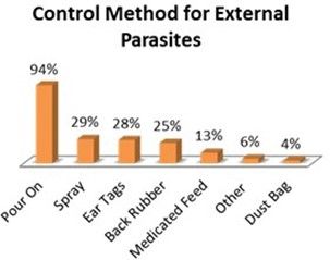 External parasite control methods.