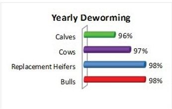 Percent of producers who dewormed their herd.