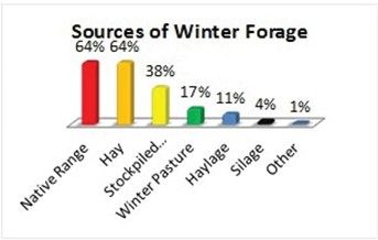 Sources of winter forage.