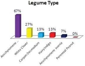Types of legumes.