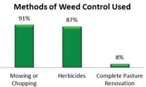 Weed control methods.