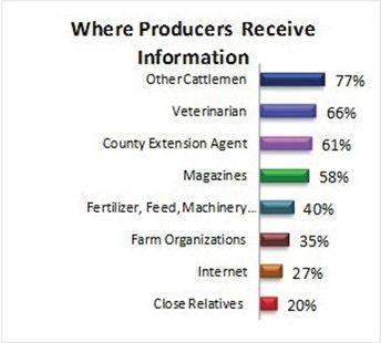 Information sources for producers.