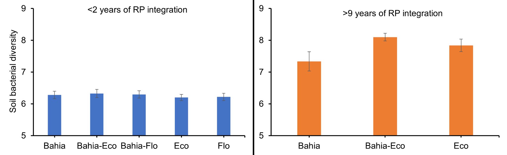 Soil bacterial diversity measured in different durations (i.e., under 2 years versus more than 9 years) of incorporation of RPP into bahiagrass pastures. Bahia: Bahiagrass monoculture; Bahia-Eco: Mixture of bahiagrass and Ecoturf RPP; Bahia-Flo: Mixture of bahiagrass and Florigraze RPP; Eco: Ecoturf RPP;Flo: Florigraze RPP.