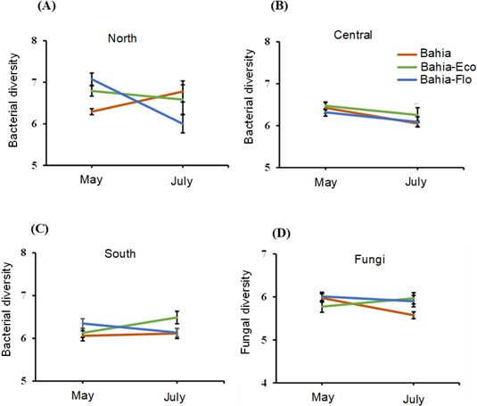 (A–C) The effect of RPP integration on bacterial diversity at different sampling times in May and July at three pasture locations in (A) north, (B) central, and (C) south Florida farms. (D) The effect of RPP integration on fungal diversity at different sampling times in May and July across the three pasture locations. 