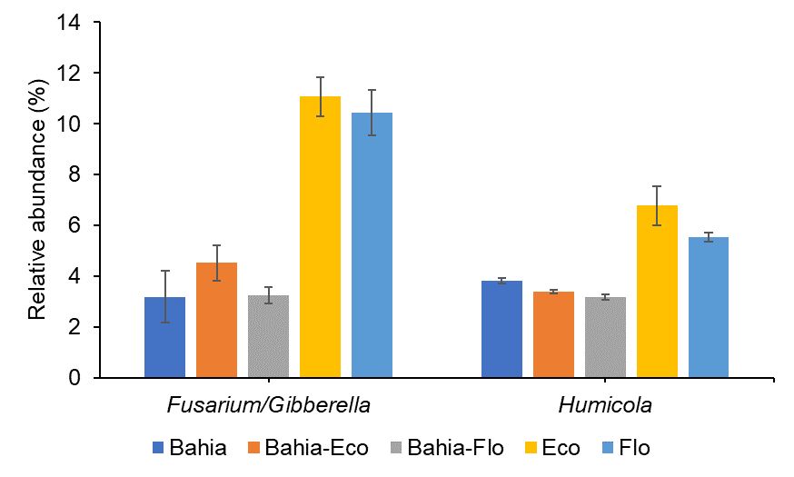 The relative abundance of soil fungal genera that responded to forage species within two years of incorporating RPP into the bahiagrass pasture. 