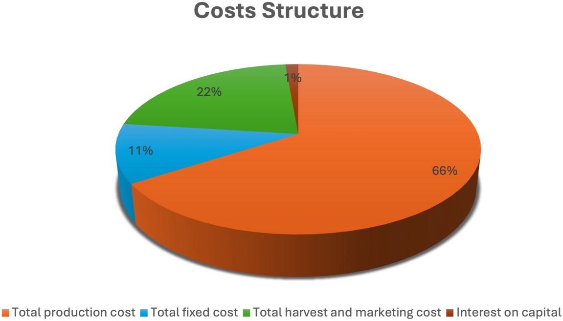 Annual cost distribution for hemp (CBD) production in Florida. 