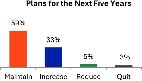 A graph of plans for the next five years

AI-generated content may be incorrect.