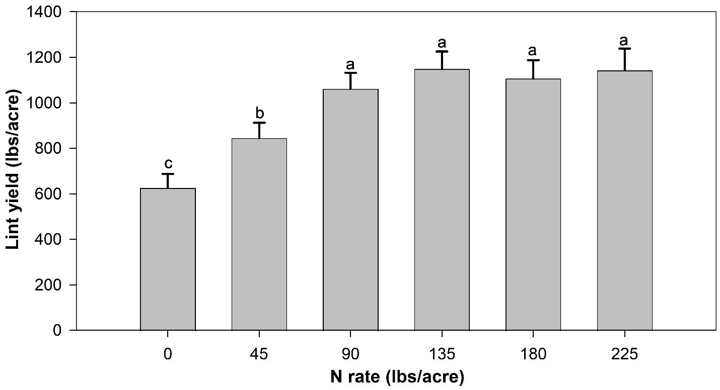 Cotton lint yield at six nitrogen rates for the combined data for all the five site years from west and north Florida. Bars represent mean ± standard error of mean from five sites. Means sharing a common letter are not significantly different by Tukey's test at 95% confidence level.