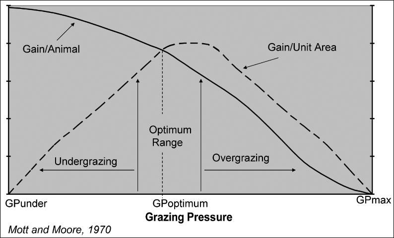 Figure 1. The relationship of grazing pressure and animal performance.