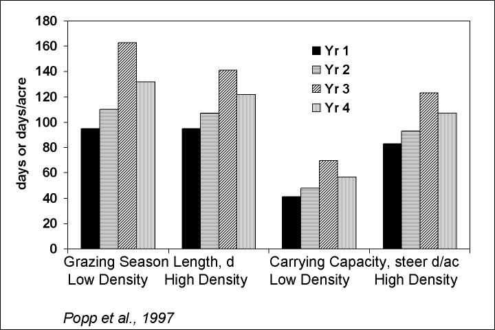 Figure 2. Effect of stocking density on pasture productivity.