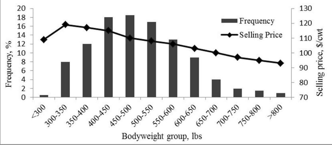 Figure 1. Relationship of calf selling price and frequency of bodyweight group. (Adapted from Barham and Troxel 2007; Troxel and Barham 2012).