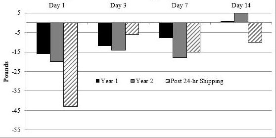 Figure 1. Shrink (lbs) in calves after weaning or returning from a 24 hour shipping event.