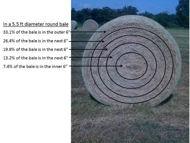 Figure 1. Proportions of bale contained within five 6-inch sections of a large round Coastal bermudagrass bale in Alachua, FL.