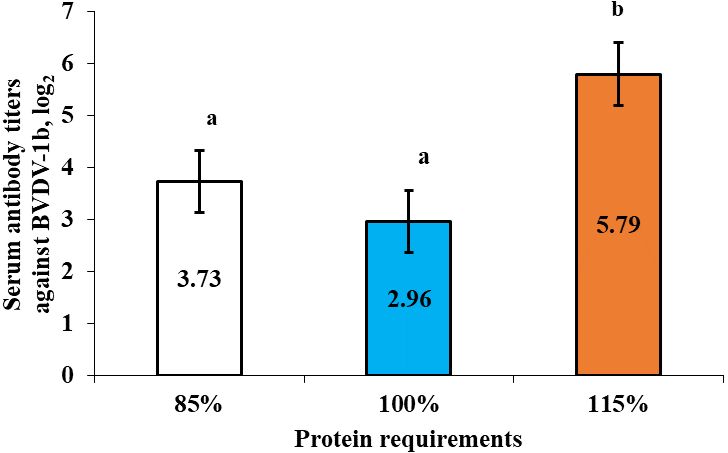 Serum antibody titers against Bovine Viral Diarrhea Virus-1b (BVDV-1b) of steers provided with 85%, 100%, or 115% of their protein requirements during a 42-day preconditioning period (Moriel et al. 2015). a-b Within a row, bars without a common superscript differ (P ≤ 0.05).