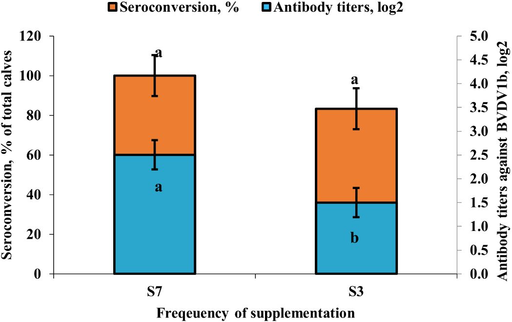 Percentage of calves responding to vaccination and antibody titers against Bovine Viral Diarrhea Virus-1b (BVDV-1b) of beef steers offered energy supplementation daily (S7) or three times weekly (S3) (Artioli et al. 2015). a-b Bars without common superscript differ (P ≤ 0.05).