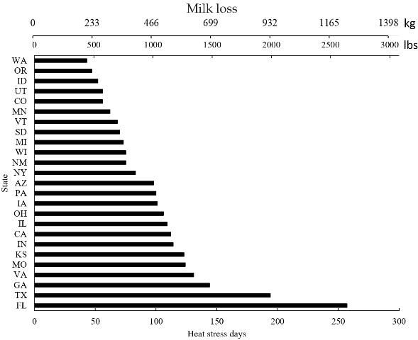 Figure 1. Milk lost per cow in the subsequent lactation (340 days) and days under heat stress for the top 25 states with the most dairy cows. We assumed an average loss of 11 lb of milk (5 kg) in the subsequent lactation for each day of heat stress if the cow was not cooled when dry.