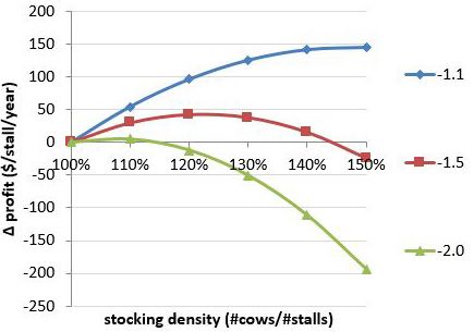 Figure 1. Profit per milking stall per year when stocking density is varied from 100 to 150% for three levels of milk loss (-1.1, -1.5, and -2 pounds per cow per day) per 10-percentage units increase in stocking density.