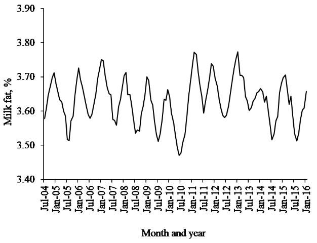 Figure 2. Seasonality of milk fat content in the Florida milk market.