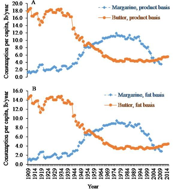 Figure 1. Yearly per capita consumption in pounds of fat products in the United States from 1909 to 2015. Panel A represents consumption of margarine and butter on product basis. Panel B shows consumption of margarine and butter on fat basis. Data from margarine were available until 2010.