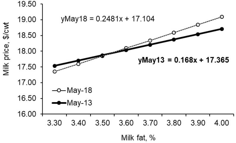 Figure 4. Milk prices for the UF/IFAS Dairy Unit in May 2013 and May 2018. The milk price depended on skim milk, butterfat, and premiums. Milk with more fat was worth more on May 2018 than it was in 2013 per cwt of milk shipped. yMay18 represents the milk price ($/cwt) paid in May of 2018 according to the fat content. Similarly, yMay13 represents the milk price ($/cwt) paid in May of 2013 according to the fat content.