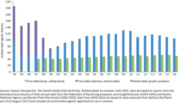 Figure 2. Prescribed antimicrobial agents for humans and for all animal species in Denmark.