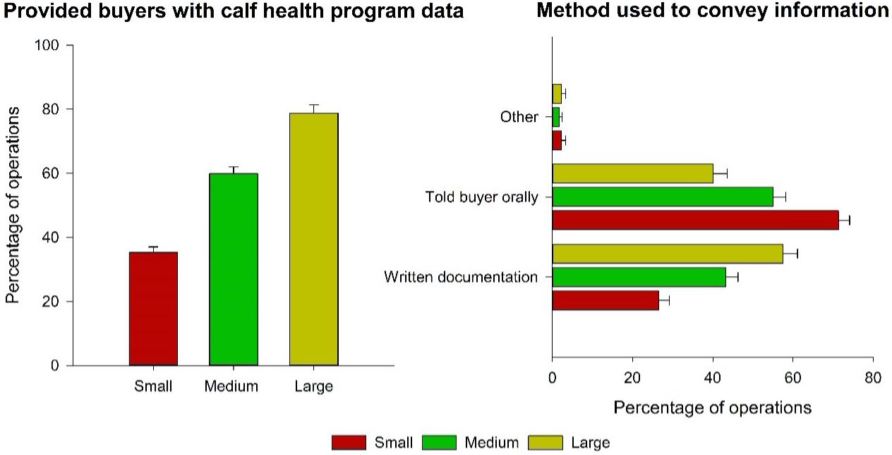 Left: Percentage of operations that provided buyers with information about their calf health program. Right: Method used to convey information to buyers. 