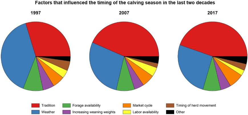 Factors that influenced the timing of the calving season in 1997, 2007, and 2017. 