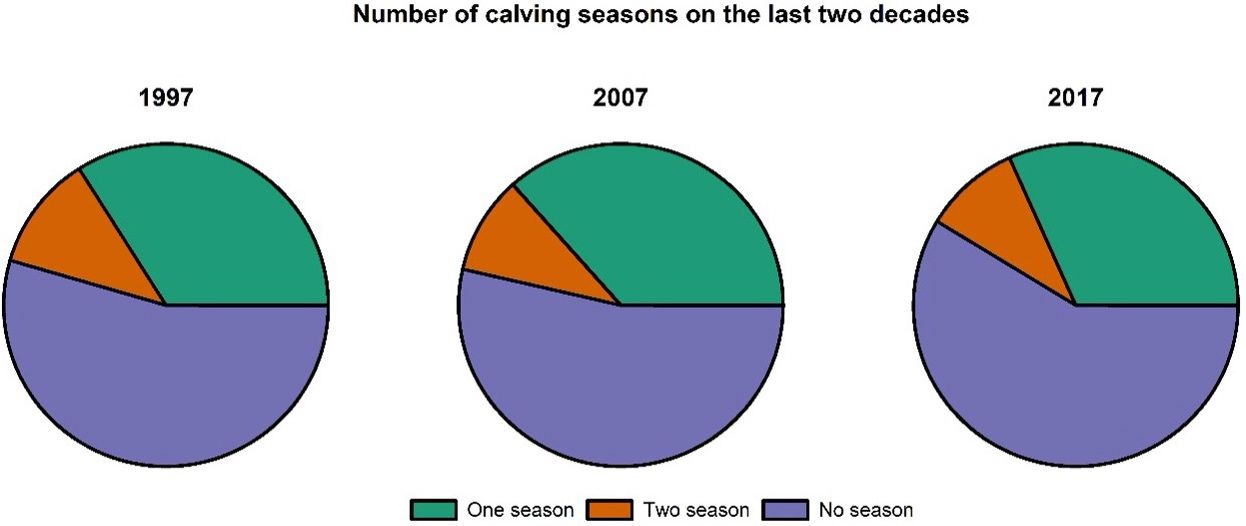 Percentage of operations with one or two calving seasons, or with no set calving seasons in 1997, 2007, and 2017. 