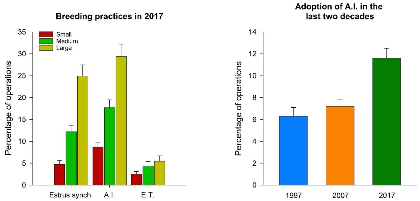 Left: Breeding practices in the US among small, medium, and large operations in 2017. Right: Adoption of artificial insemination in the last two decades. AI: Artificial Insemination; E.T.: Embryo Transfer. 