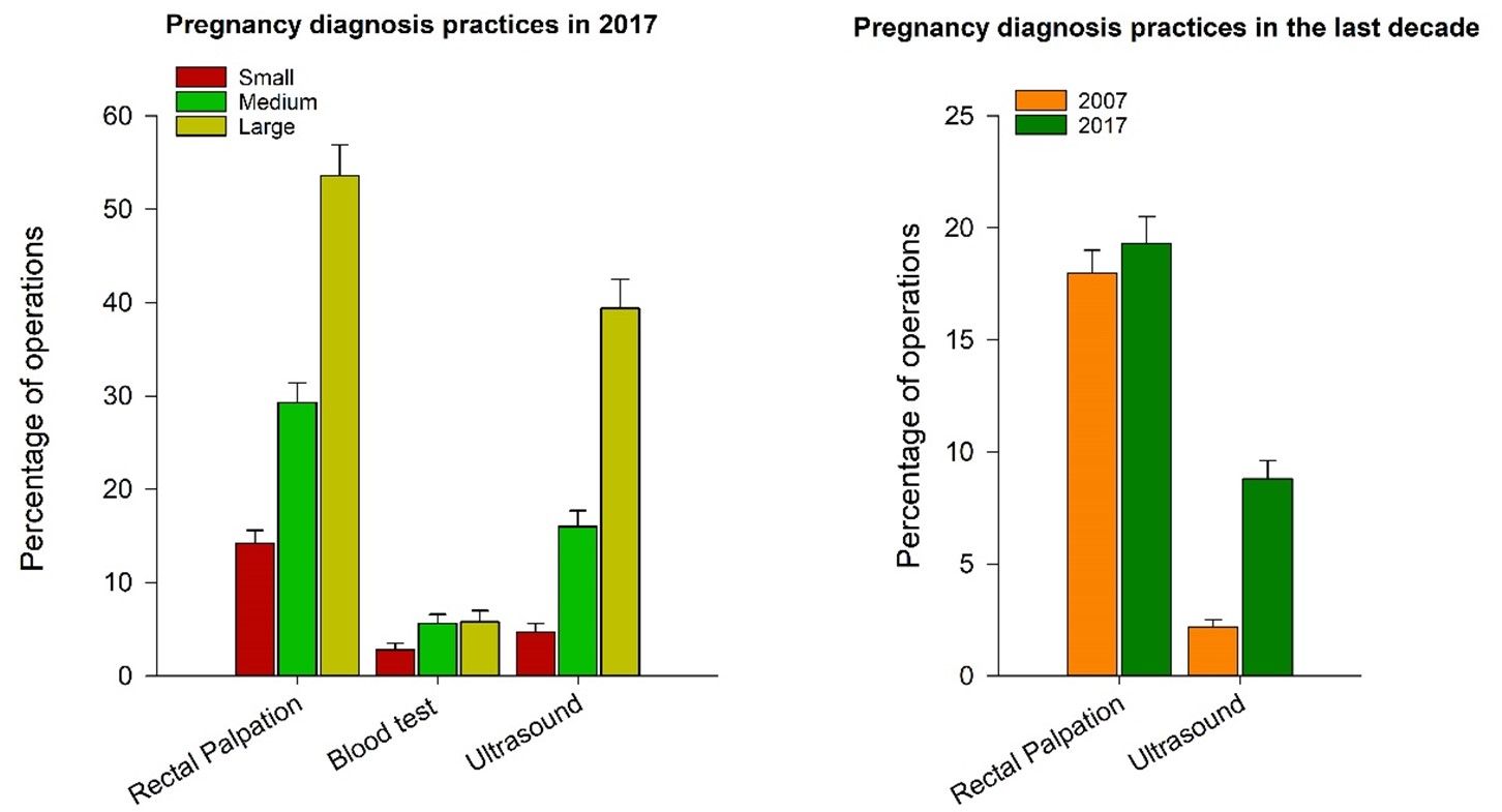 Left: Pregnancy diagnosis practices in 2017. Right: Adoption of pregnancy diagnosis practices in the last two decades. 