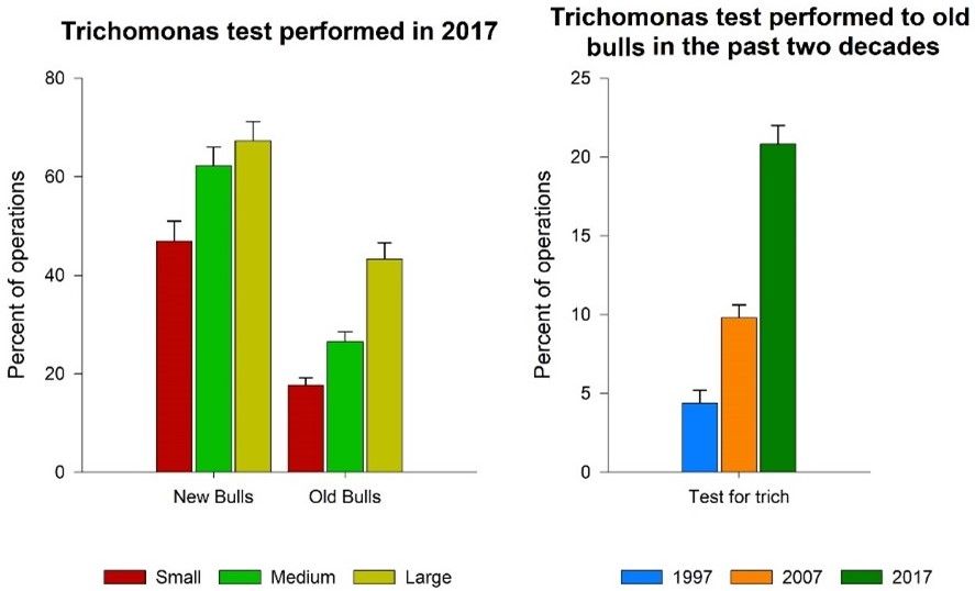 Trichomoniasis test performed in 2017 for small, medium, and large operations (left panel) and in the past two decades (right panel). 