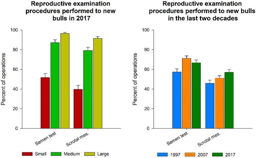 Reproductive examination procedures were performed on new bulls in 2017 for small, medium, and large operations (left panel) and in the last two decades (right panel).