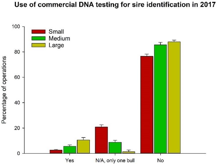 Use of commercial DNA testing for sire identification in 2017 for small, medium, and large operations. 