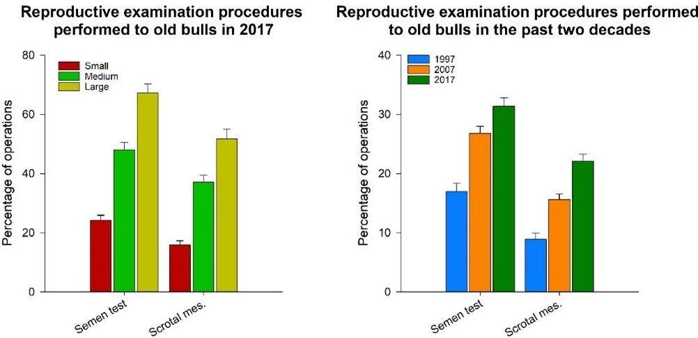Reproductive examination procedures performed on old bulls in 2017 for small, medium, and large operations (left panel) and in the last two decades (right panel).