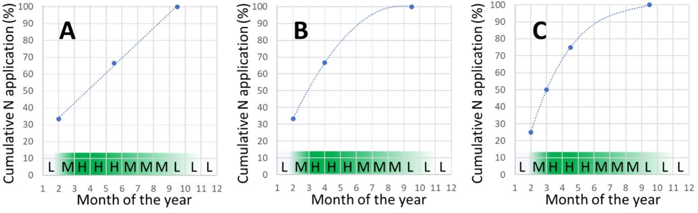 Three with x axis of months of the year and y axis of cumulative N application in percentages.