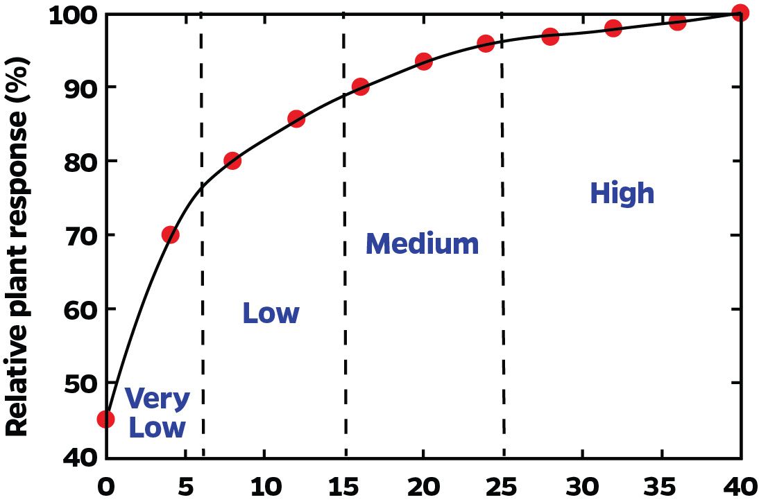 Curve hits several data points (x, then y axis): in very low range (0, 45%) and (about 5, 70%), in low range (about 8, 80%) and (about 12, about 85%), in medium (about 16, 90%) and (20, about 94%) and (about 24, about 96%), in high (about 27, about 95%) and about (33, about 96%) and (about 37, about 98%) and (40, 100%).