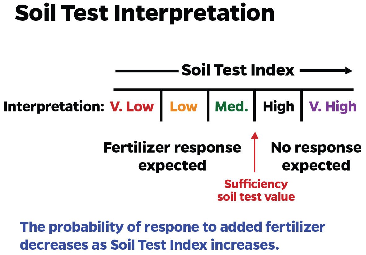 Soil test index from very low to very high, five interpretations; expected fertilizer responses are very low, low, and medium; while no response expected are in high and very high range; the probability of response to added fertilizer decrease as Soil Test Index increases.