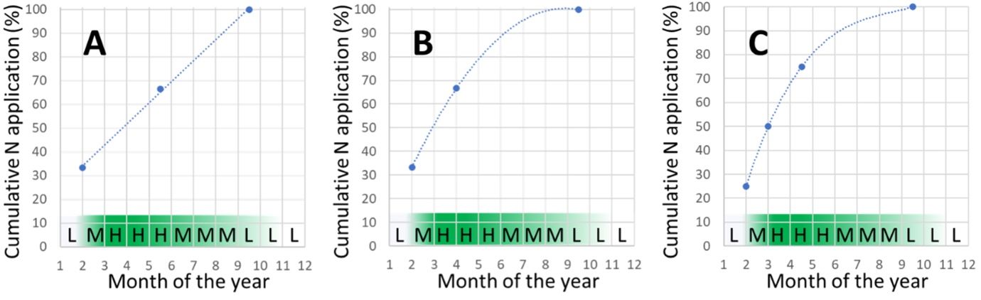 Linear trend of nitrogen supplied by three equal allocations (33.3%) of fertilizer and equal time increments during the growing season (A; not recommended) versus nonlinear supply of nitrogen from three unequally timed 33.3% increments (B) and four unequally timed 25% increments (C). Approximate nitrogen requirements for citrus by calendar month are depicted as increasing green color and Low (L), Moderate (M), and High (H) labels.