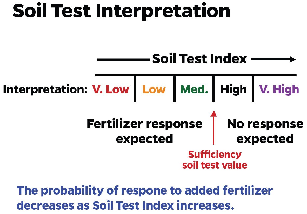 Soil test interpretation categories and their relationship to expected fertilizer response.