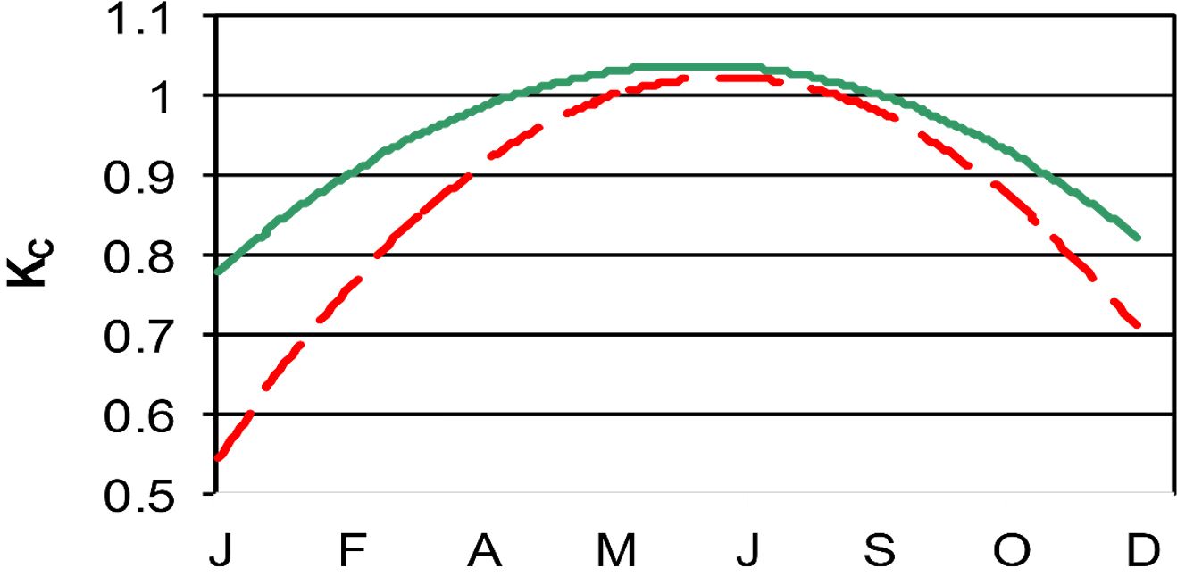 Estimated crop coefficient, or Kc, for mature (solid green line) and young (dashed red line) trees not affected by huanglongbing.