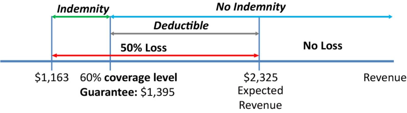 Illustration of the basic concepts involved in crop insurance for a one-acre farm.