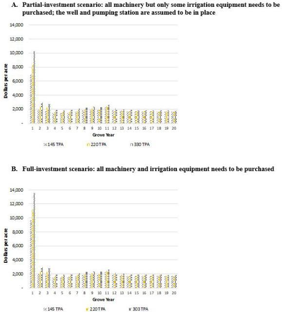 Figure 1. Cash expenses by grove year for 145, 220, and 330 trees per acre (TPA).