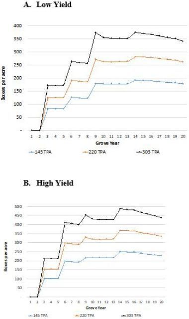 Figure 2 Figure 2. Yield per acre by grove year for 145, 220, and 303 trees per acre (TPA).